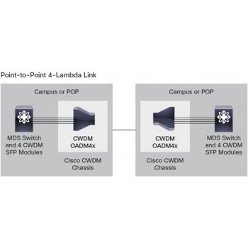 Трансивер (модуль) CISCO DS-CWDMCHASSIS SFP Трансивер (модуль) CISCO DS-CWDMCHASSIS SFP
